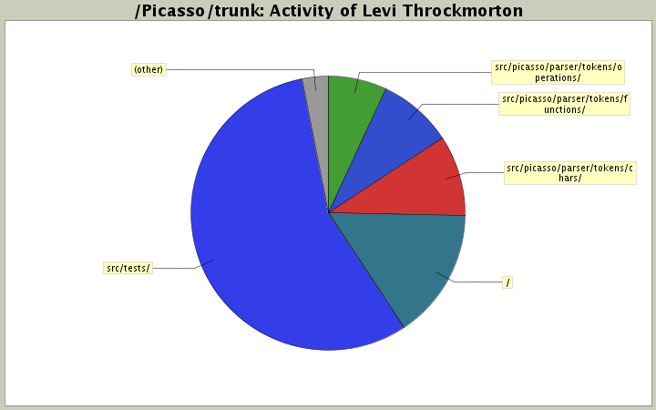 Activity of Levi Throckmorton